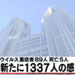 東京のコロナ新規感染者数、今年最後に4桁超え